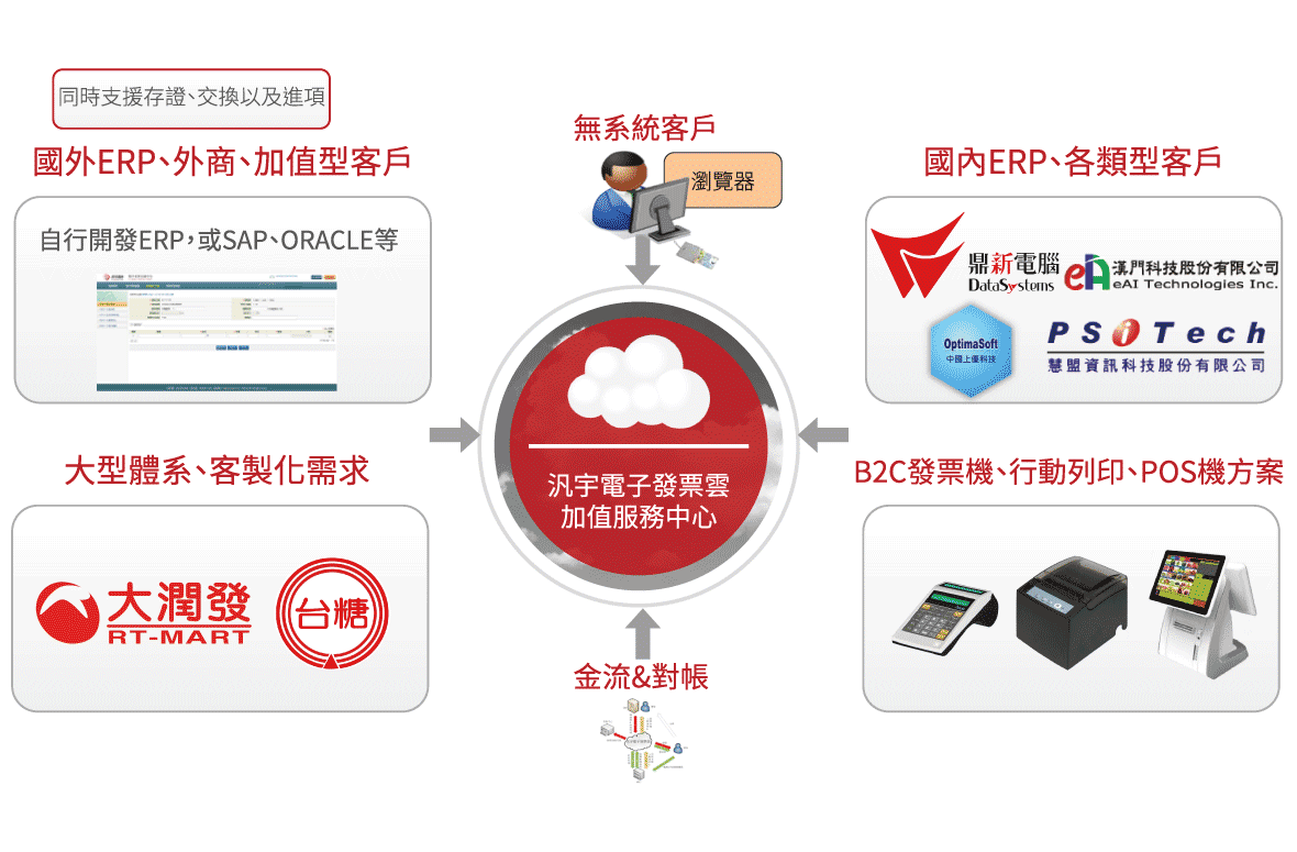 The electronic invoice value added service center