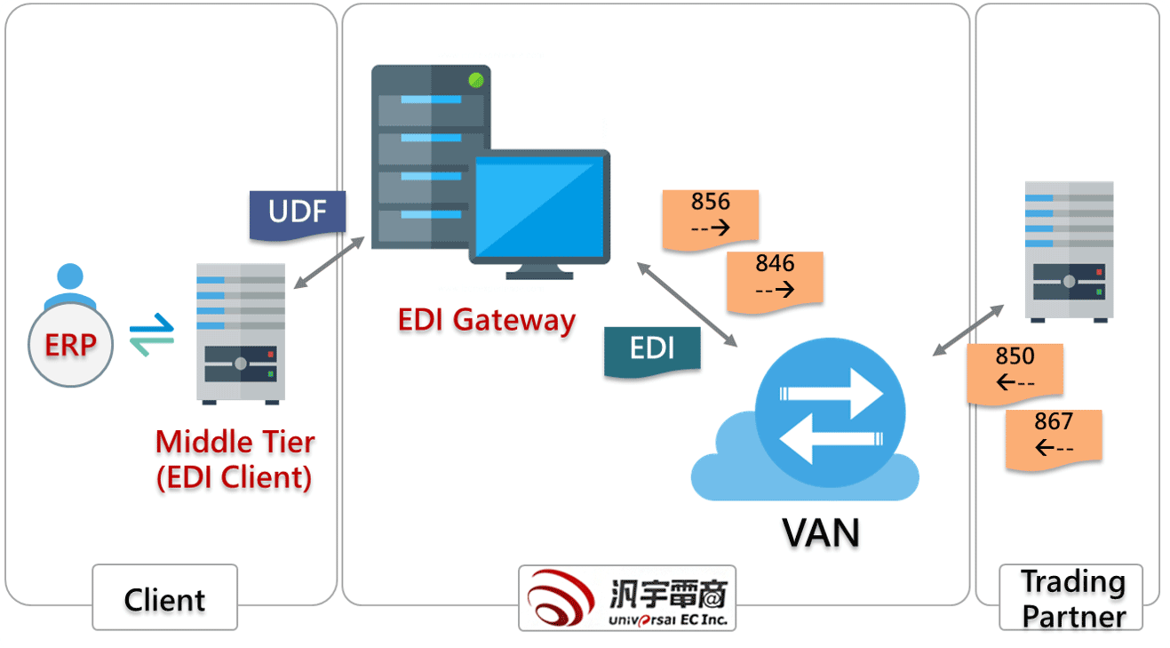 汎宇依照訊息規格開發對應的EDI格式，同時定義出該訊息的UDF格式(文字檔)。每個訊息對應一個UDF格式，於中介主機中安裝汎宇EDI Client，將營業人之UDF格式文字檔，透過中介主機上的EDI Client傳送至汎宇EDI平台，並且傳送至營業人客戶端，將營業人客戶之訊息，透過汎宇EDI平台接收並轉成對應的UDF格式文字檔後，將該 UDF文字檔傳送至中介主機上。